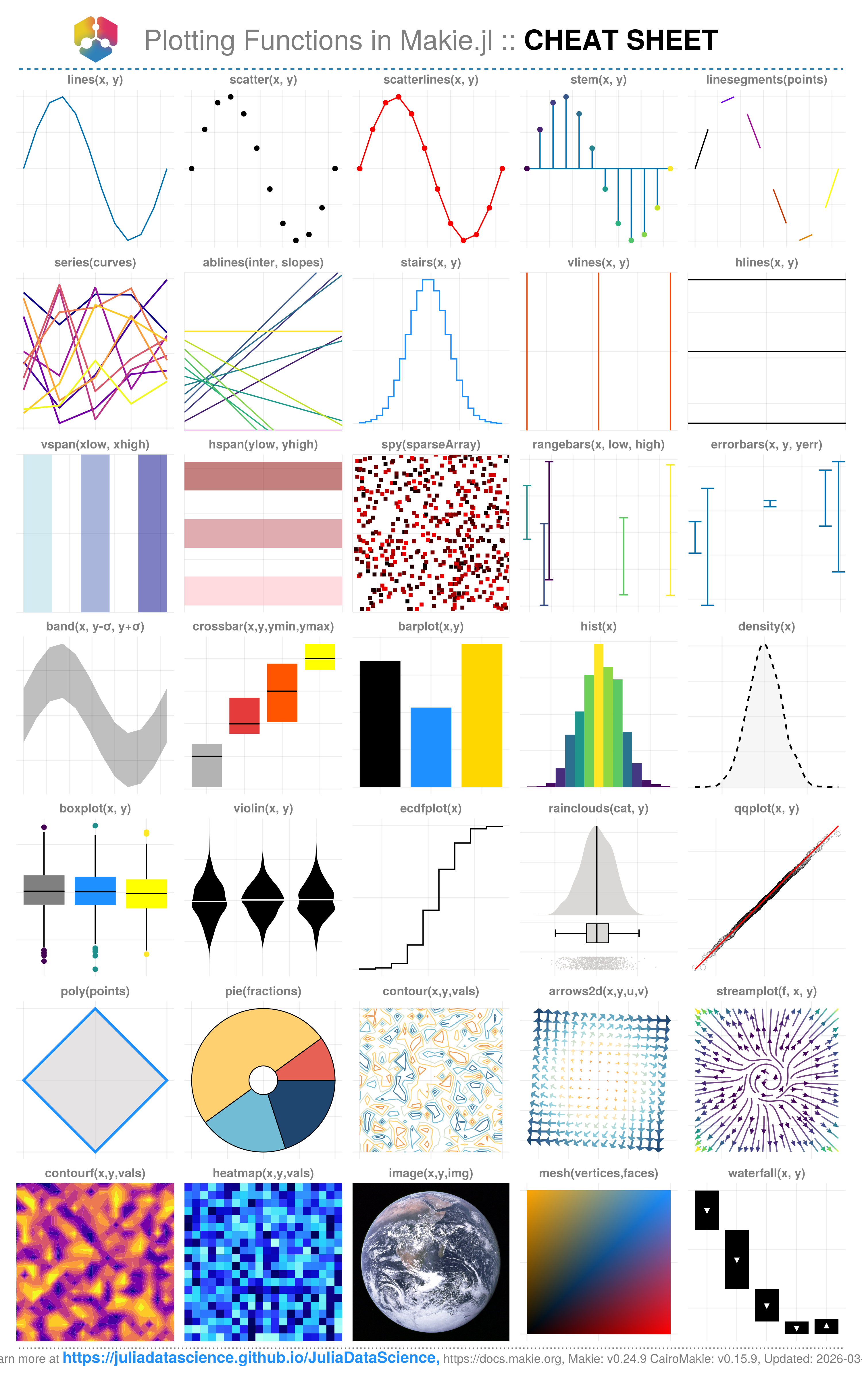 Figure 11: Plotting functions: CHEAT SHEET. Output given by CairoMakie.