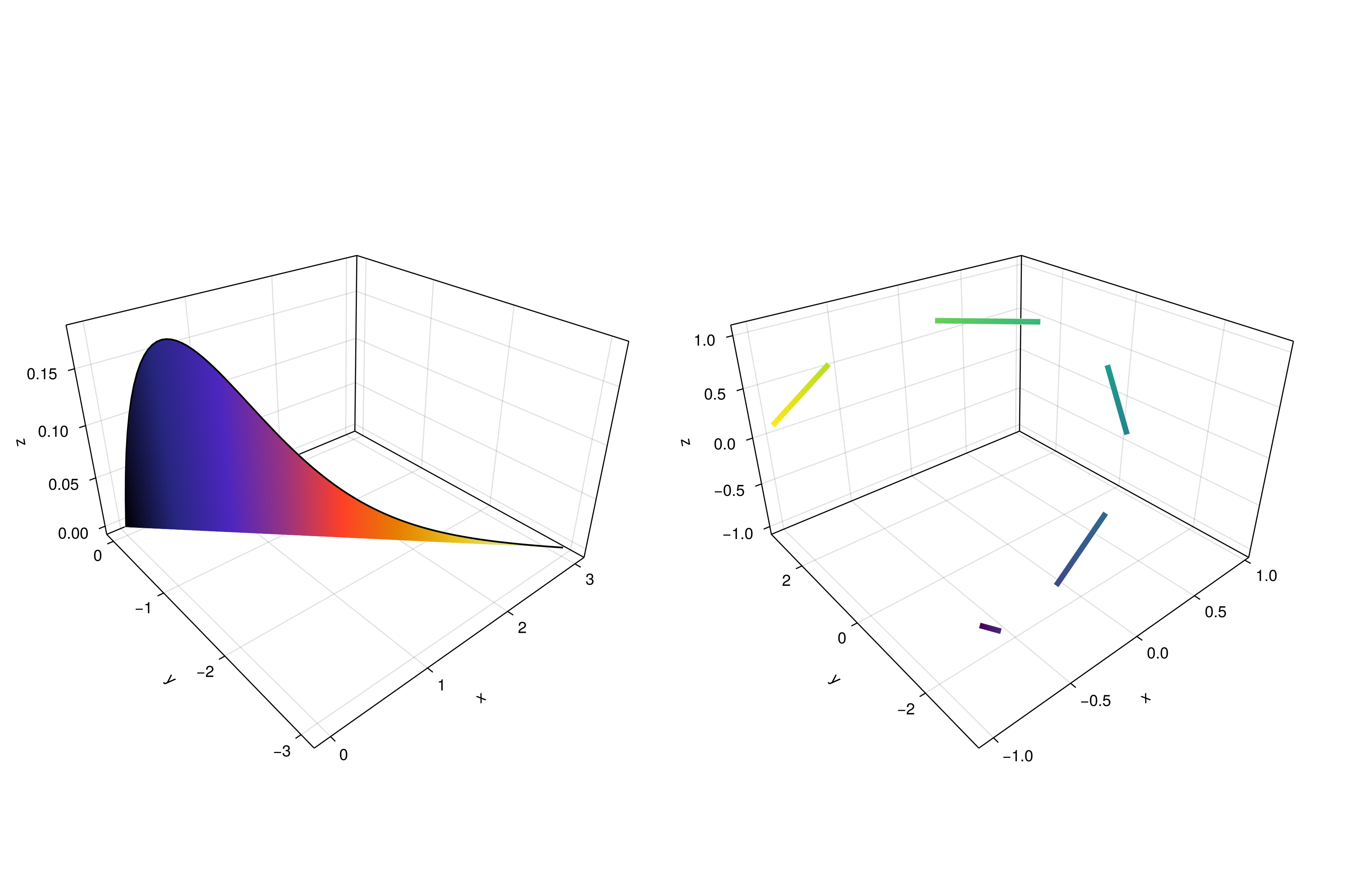 Figure 44: Filled line and linesegments in 3D.