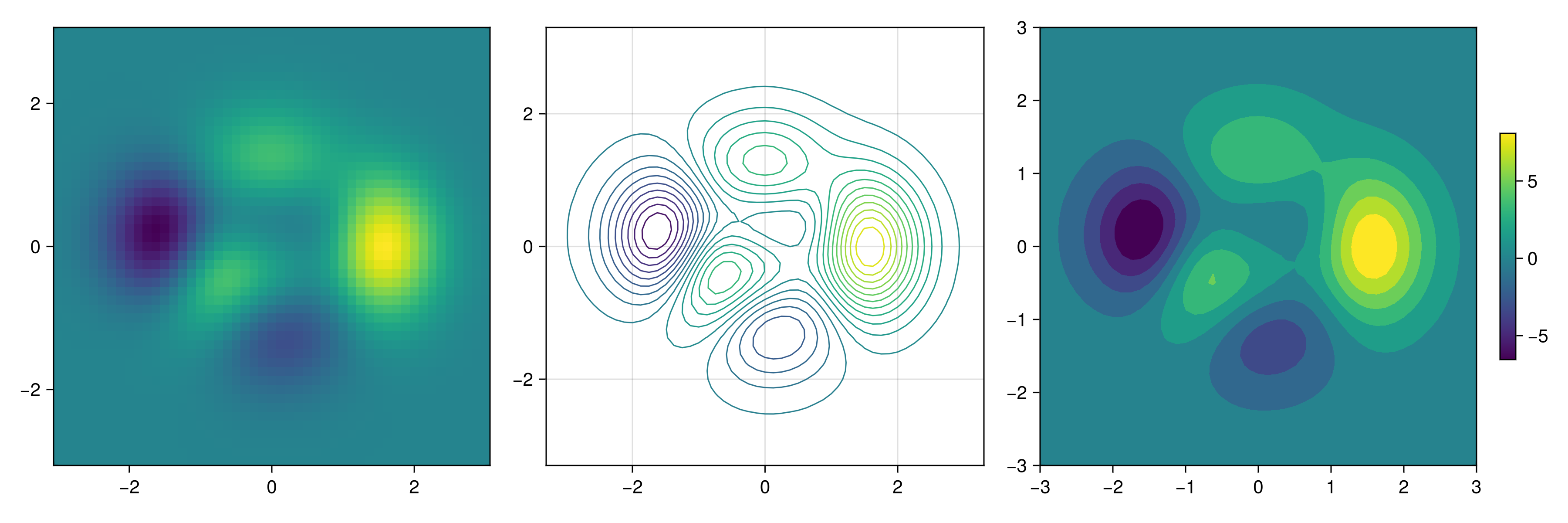 Figure 37: Heatmap contour and contourf.