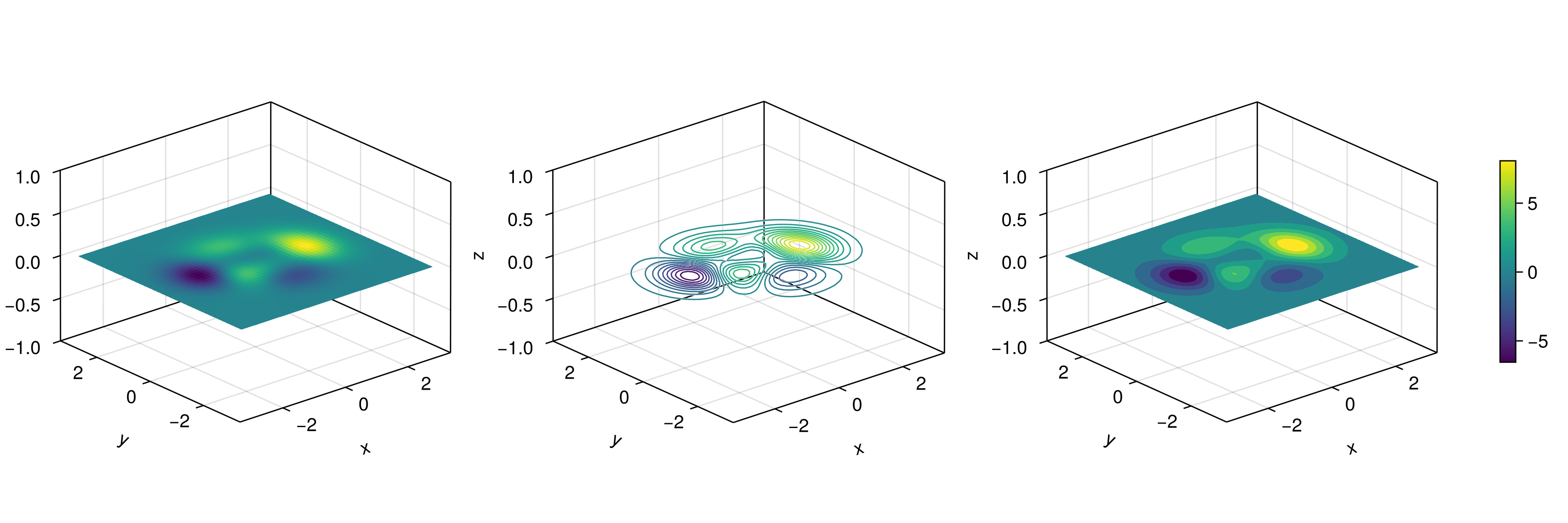 Figure 38: Heatmap contour and contourf in a 3d plane.