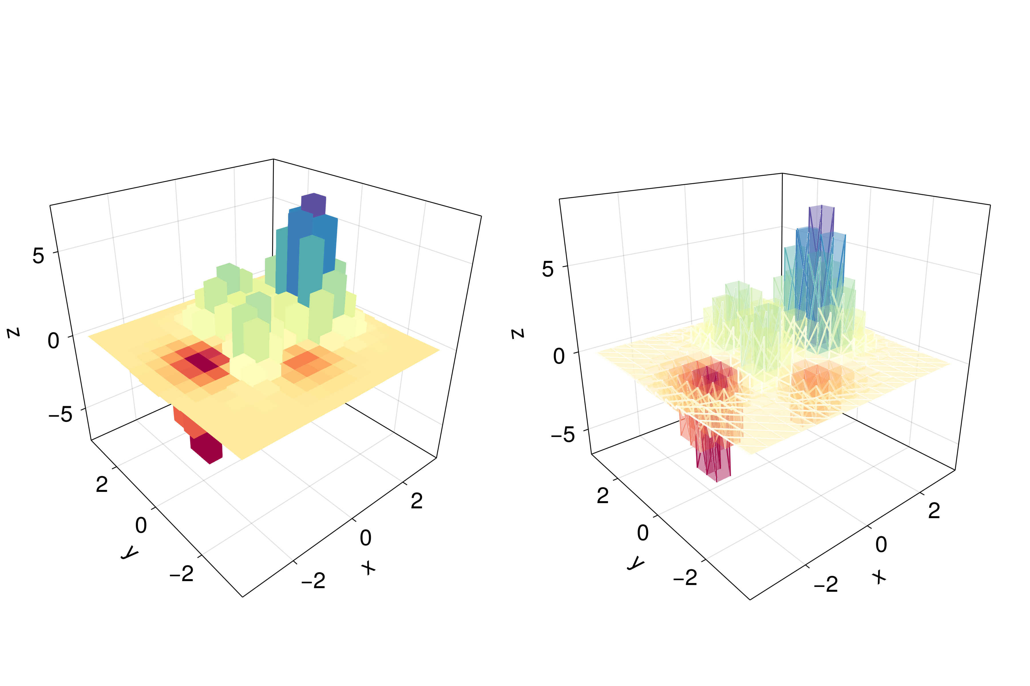 Figure 43: Histogram or bars in 3d.