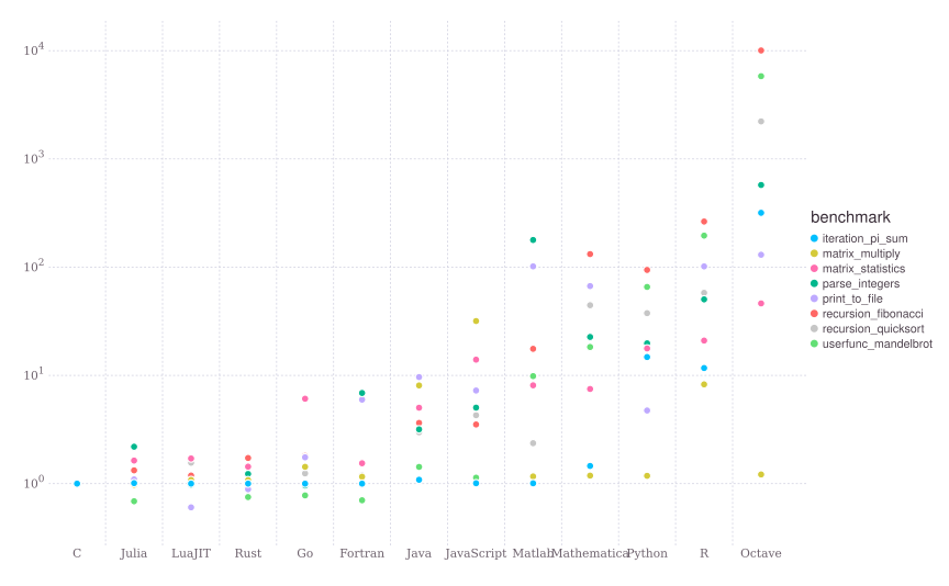 Figure 3: Julia versus other programming languages.
