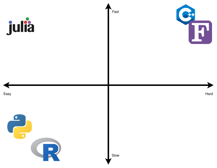 Figure 2: Scientific Computing Language Comparisons: logos for FORTRAN, C++, Python, R and Julia.